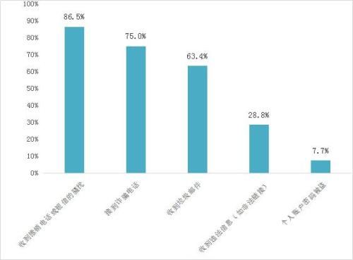 个人信息泄露表现方式。图片来源：中国消费者协会