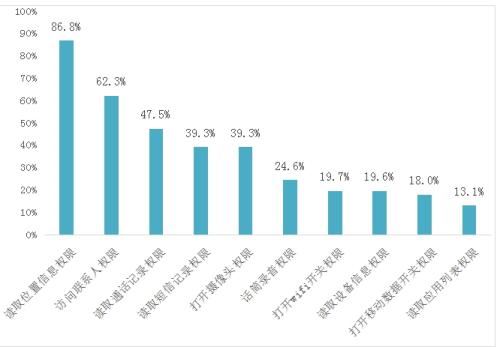 安装和使用手机APP需要获取的权限。图片来源：中国消费者协会