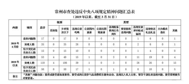 2019年3月常州市查处违反中央八项规定精神问题17起