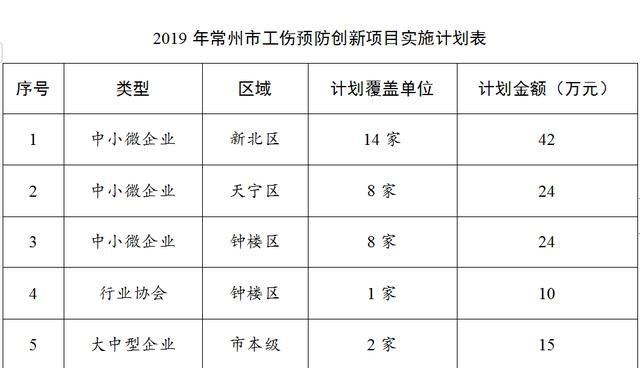 常州公布2019年工伤预防创新项目实施方案