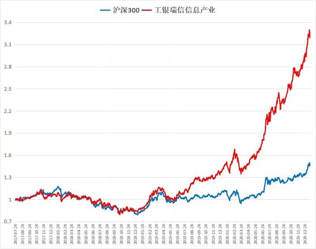 工银瑞信单文：另类的“成长捕手”