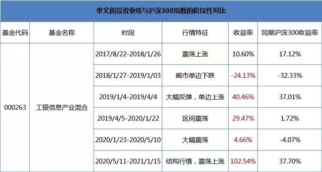 工银瑞信单文：另类的“成长捕手”